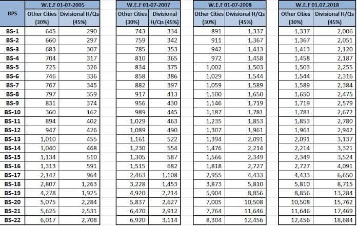 Govt Increases Housing Rent for Employees by 85% Govt Increases Housing Rent for Employees by 85%